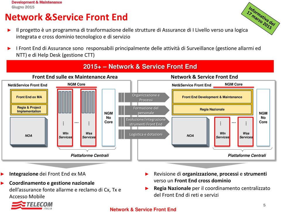 Core Net&Service Front End NGM Core Front End ex MA Organizzazione e Processi Front End Development & Maintenance Regia & Project Implementation NGM No Core Formazione del personale