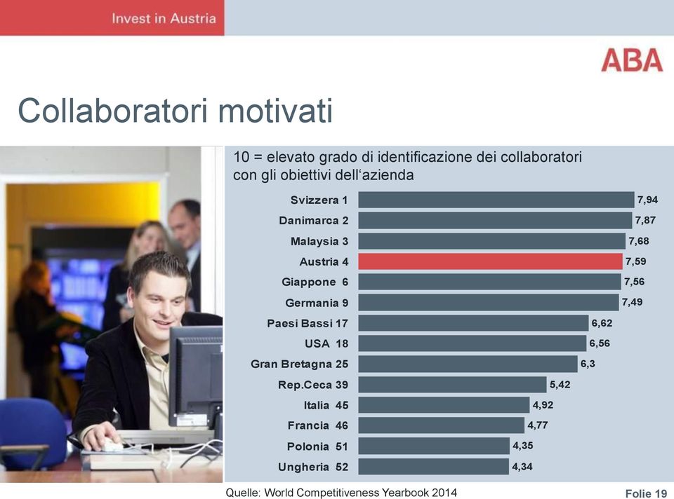 7,59 7,56 7,49 Paesi Bassi 17 USA 18 Gran Bretagna 25 6,3 6,62 6,56 Rep.