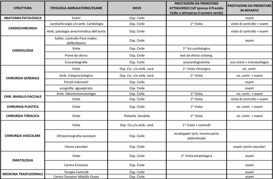 esami Ecocardiografie ecocardiogramma eco stress + transesofageo Visite Osp. Civ. c/o amb. card. 1^ Visita chirurgica vis. contr. CHIRURGIA GENERALE CHIR. MAXILLO-FACCIALE Amb. Coloproctologico Osp.