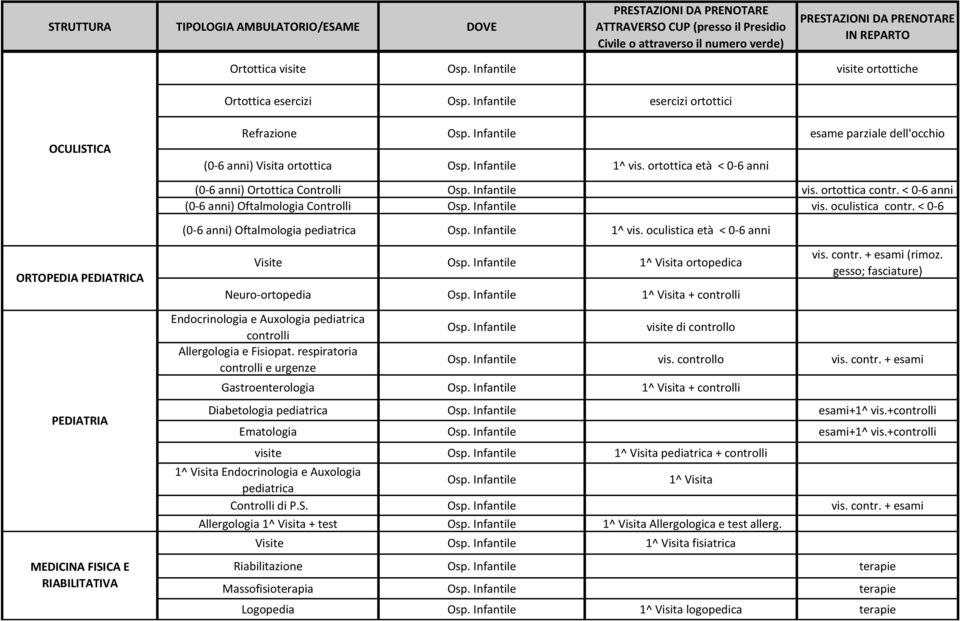 < 0-6 (0-6 anni) Oftalmologia pediatrica Osp. Infantile 1^ vis. oculistica età < 0-6 anni ORTOPEDIA PEDIATRICA Visite Osp. Infantile 1^ Visita ortopedica Neuro-ortopedia Osp.