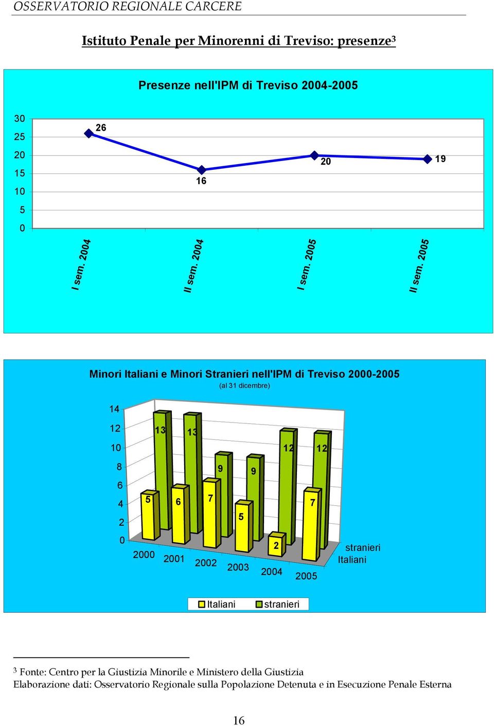 2005 Minori Italiani e Minori Stranieri nell'ipm di Treviso 2000-2005 (al 31 dicembre) 14 12 10 8 6 4 2 0 13 13 12 12 9 9 5 6 7 7 5 2 2000 2001