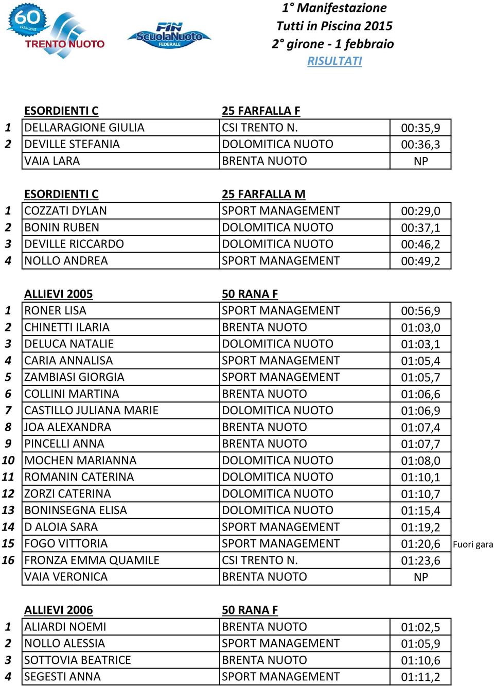 RICCARDO DOLOMITICA NUOTO 00:46,2 4 NOLLO ANDREA SPORT MANAGEMENT 00:49,2 ALLIEVI 2005 50 RANA F 1 RONER LISA SPORT MANAGEMENT 00:56,9 2 CHINETTI ILARIA BRENTA NUOTO 01:03,0 3 DELUCA NATALIE