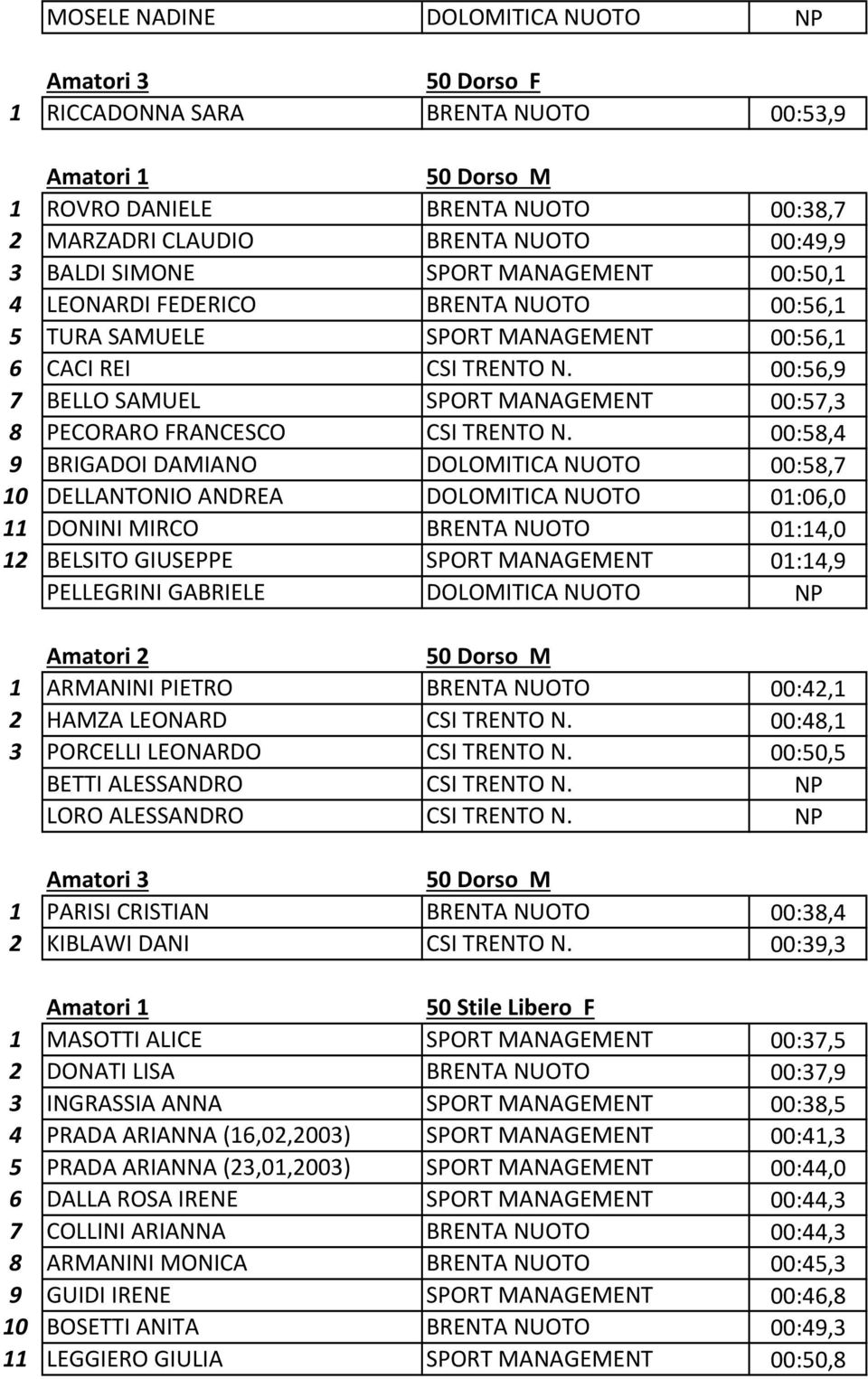 00:56,9 7 BELLO SAMUEL SPORT MANAGEMENT 00:57,3 8 PECORARO FRANCESCO CSI TRENTO N.