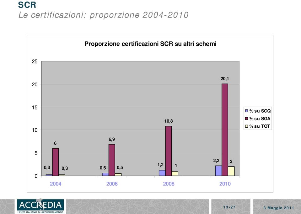 20,1 15 10 10,8 % su SGQ % su SGA % su TOT 6 6,9 5 0