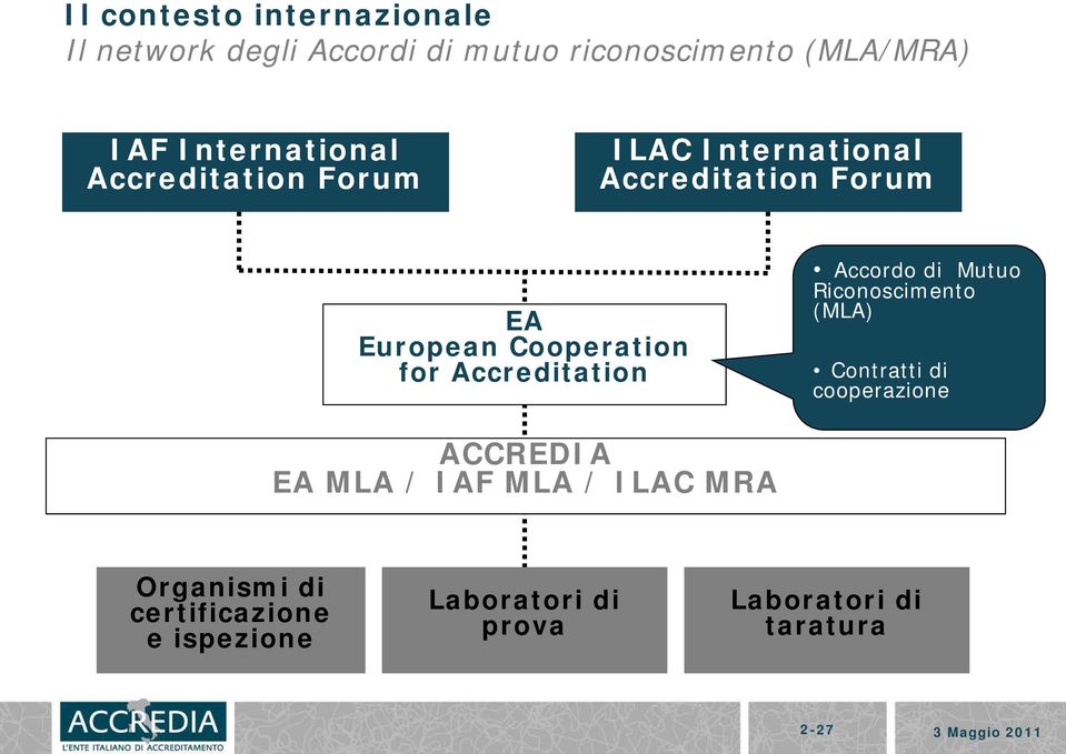 Accreditation Accordo di Mutuo Riconoscimento (MLA) Contratti di cooperazione ACCREDIA EA MLA / IAF