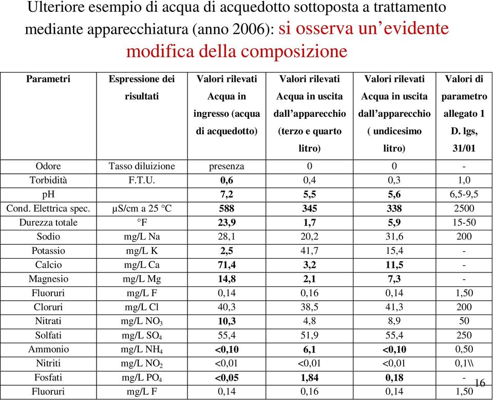 0,6 0,4 0,3 1,0 ph 7,2 5,5 5,6 6,5-9,5 Cond. Elettrica spec.