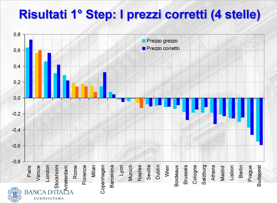 Salzburg Athens Madrid Lisbon Berlin Prague Budapest Risultati 1 Step: I