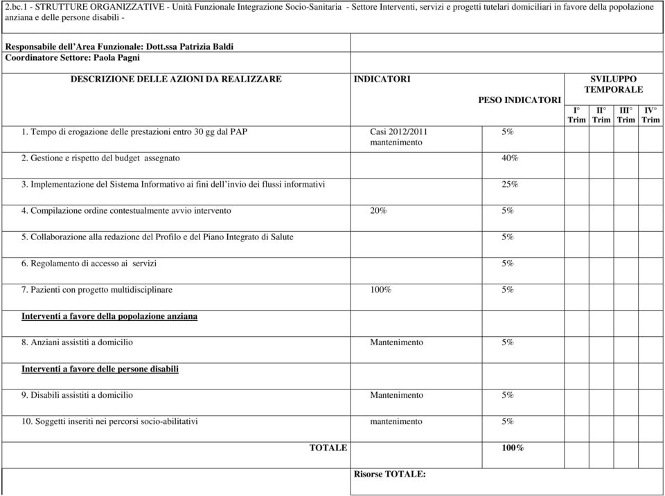 Tempo di erogazione delle prestazioni entro 30 gg dal PAP Casi 2012/2011 mantenimento 2. Gestione e rispetto del budget assegnato 40% PESO I II IV 3.