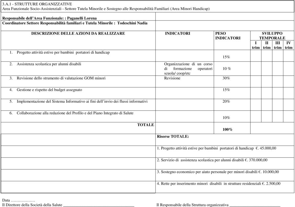 Progetto attività estive per bambini portatori di handicap PESO 2. Assistenza scolastica per alunni disabili Organizzazione di un corso di formazione operatori 10 % scuola/ coop/etc 3.