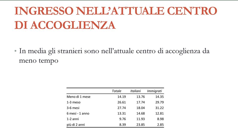 mese 14.19 13.76 14.35 1-3 meso 26.61 17.74 29.79 3-6 mesi 27.74 18.04 31.