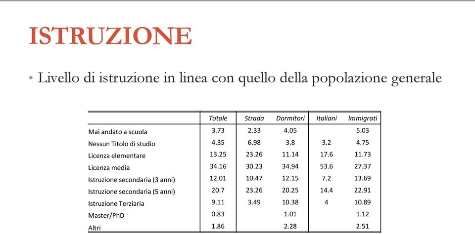 14 17.6 11.73 Licenza media 34.16 30.23 34.94 53.6 27.37 Istruzione secondaria (3 anni) 12.01 10.47 12.15 7.2 13.