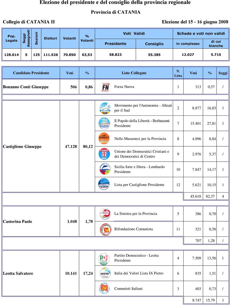 715 Candidato Liste Collegate Seggi Bonanno Conti Giuseppe 506 0,86 Forza Nuova 1 313 0,57 / Movimento per l'autonomia - Alleati 2 8.877 16,03 1 Il Popolo della Libertà - Berlusconi 7 15.