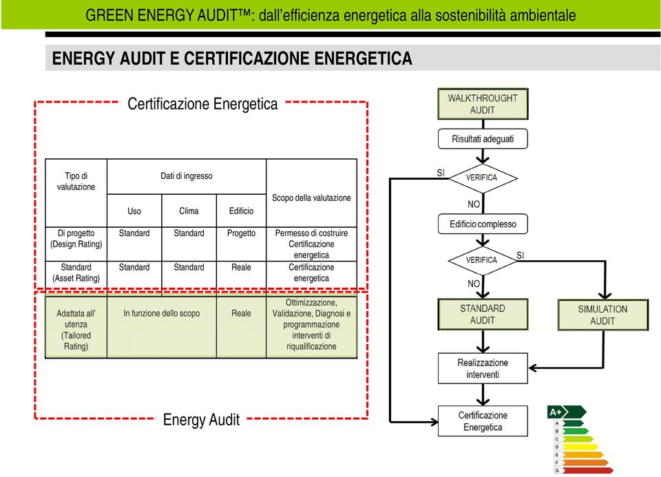 energetica Standard Standard Standard Reale Certificazione (Asset Rating) energetica Adattata all utenza (Tailored Rating)