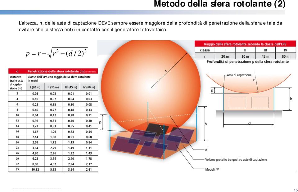 penetrazione della sfera e tale da evitare che la stessa