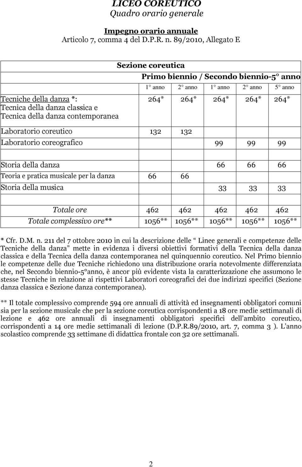 anno 2 anno 1 anno 2 anno 5 anno 264* 264* 264* 264* 264* Laboratorio coreografico 99 99 99 Storia della danza 66 66 66 Teoria e pratica musicale per la danza 66 66 Storia della musica 33 33 33