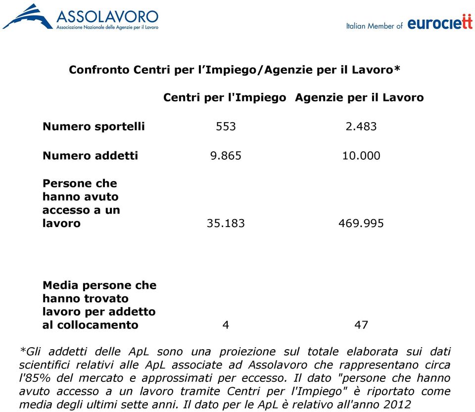 995 Media persone che hanno trovato lavoro per addetto al collocamento 4 47 *Gli addetti delle ApL sono una proiezione sul totale elaborata sui dati scientifici