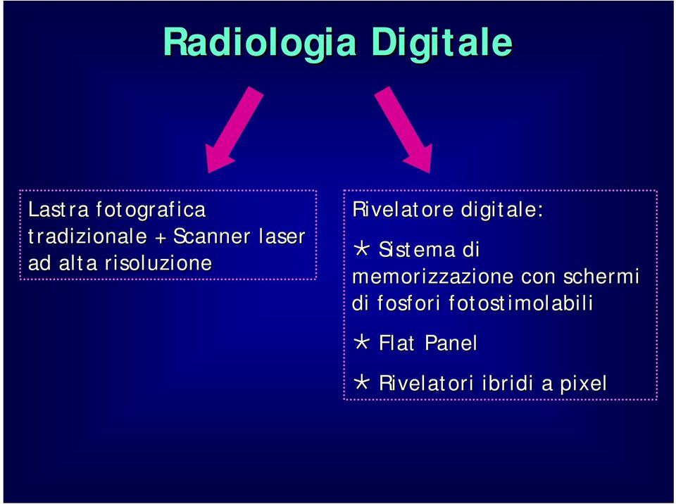 digitale: Sistema di memorizzazione con schermi di