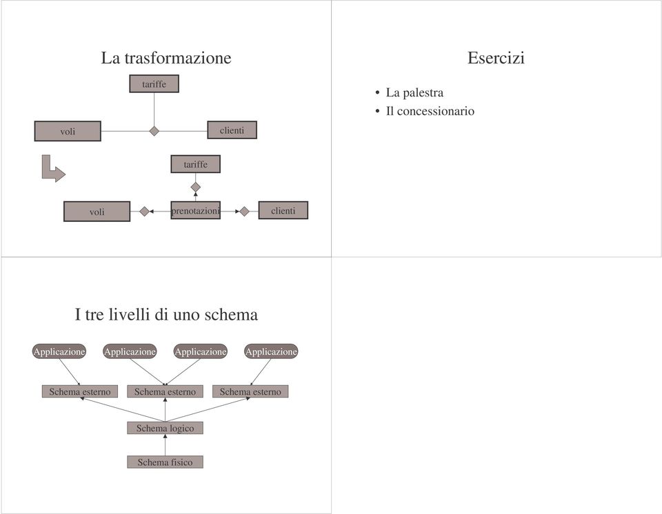 uno schema Applicazione Applicazione Applicazione Applicazione