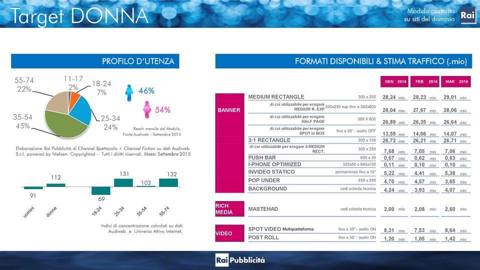 mio) GEN 2016 FEB 2016 MAR 2016 MEDIUM RECTANGLE 300 x 250 28,24.mio 28,23.mio 29,01.mio MEDIUM R. EXP 300x250 exp fino a 300x600 28,04.mio 27,67.mio 28,06.