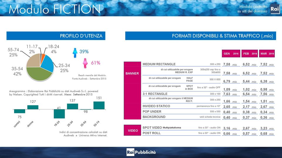 Mese: Settembre 2015 151 127 137 BANNER FORMATI DISPONIBILI & STIMA TRAFFICO (.mio) GEN 2016 FEB 2016 MAR 2016 MEDIUM RECTANGLE 300 x 250 7,58.mio 6,52.mio 7,52.mio MEDIUM R.