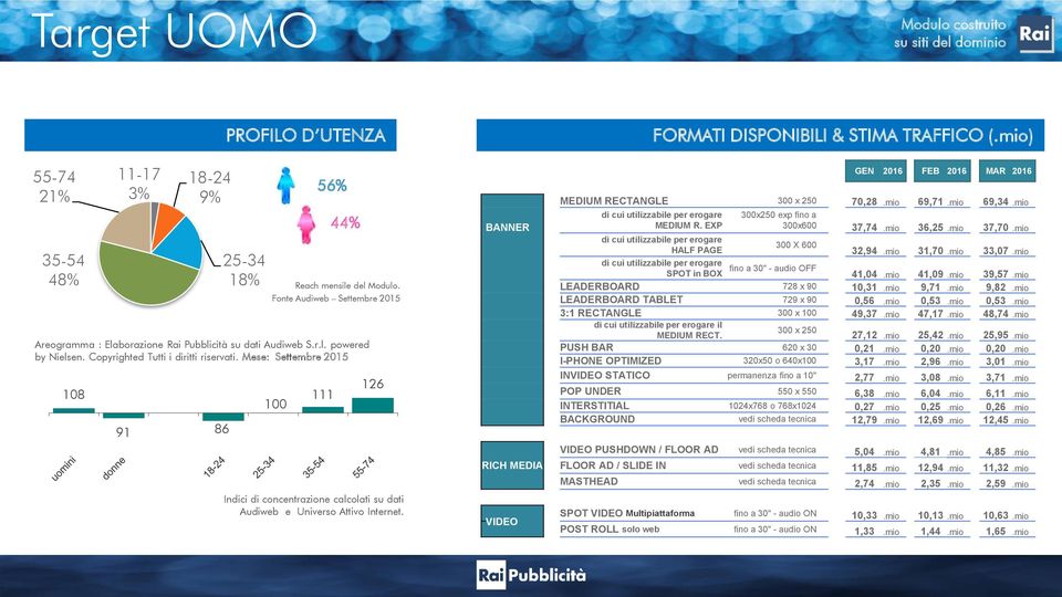 Fonte Audiweb Settembre 2015 126 Indici di concentrazione calcolati su dati Audiweb e Universo Attivo Internet. BANNER RICH MEDIA VIDEO FORMATI DISPONIBILI & STIMA TRAFFICO (.