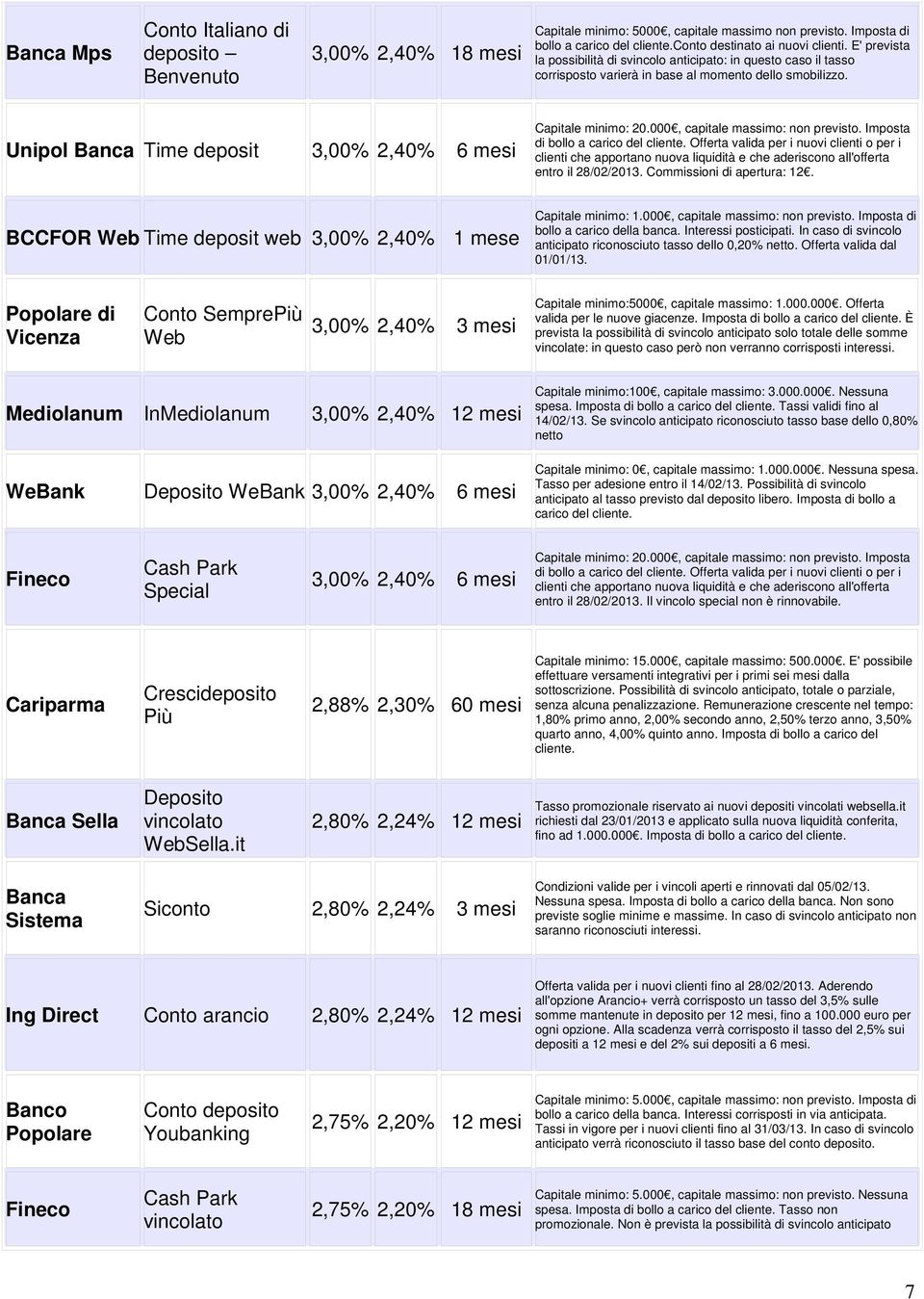 BCCFOR Time deposit web 3,00% 2,40% 1 mese bollo a carico della banca. Interessi posticipati. In caso di svincolo 3,00% 2,40% 3 mesi valida per le nuove giacenze.