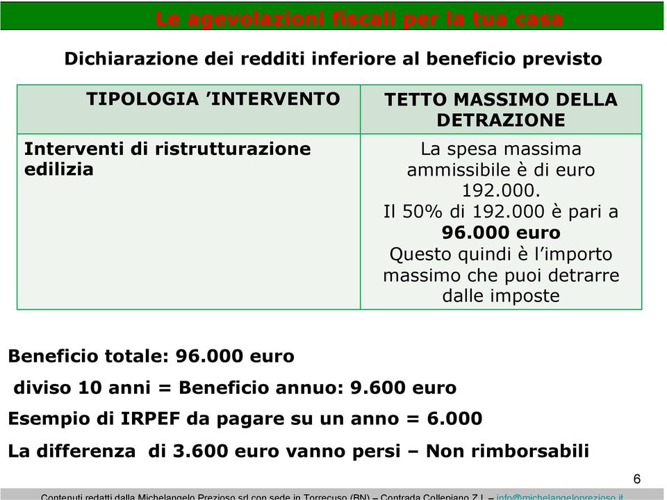 000 euro Questo quindi è l importo massimo che puoi detrarre dalle imposte Beneficio totale: 96.