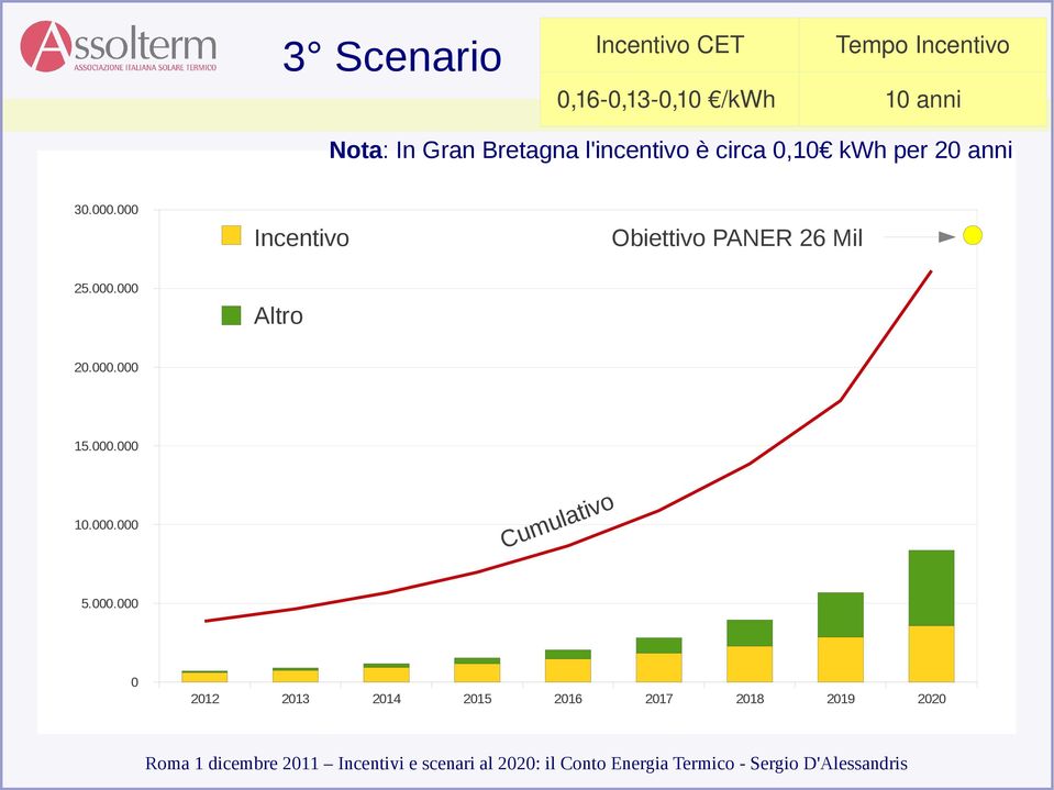 000 Incentivo Obiettivo PANER 26 Mil 25.000.000 Altro 20.000.000 15.000.000 10.