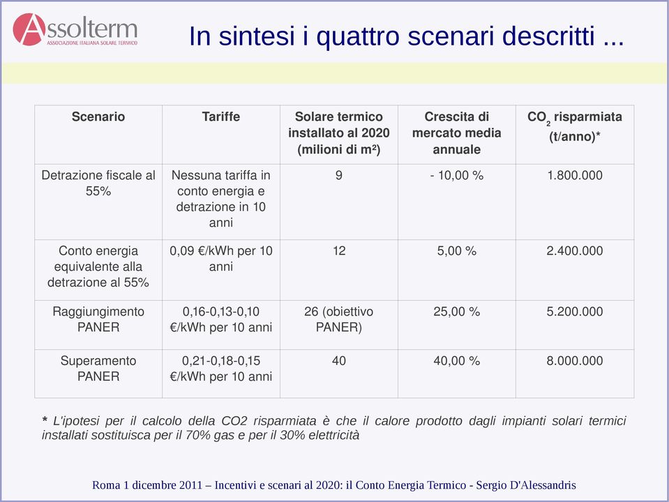 media annuale CO2 risparmiata 9 10,00 % 1.800.000 (t/anno)* Conto energia equivalente alla detrazione al 55% 0,09 /kwh per 10 anni 12 5,00 % 2.400.