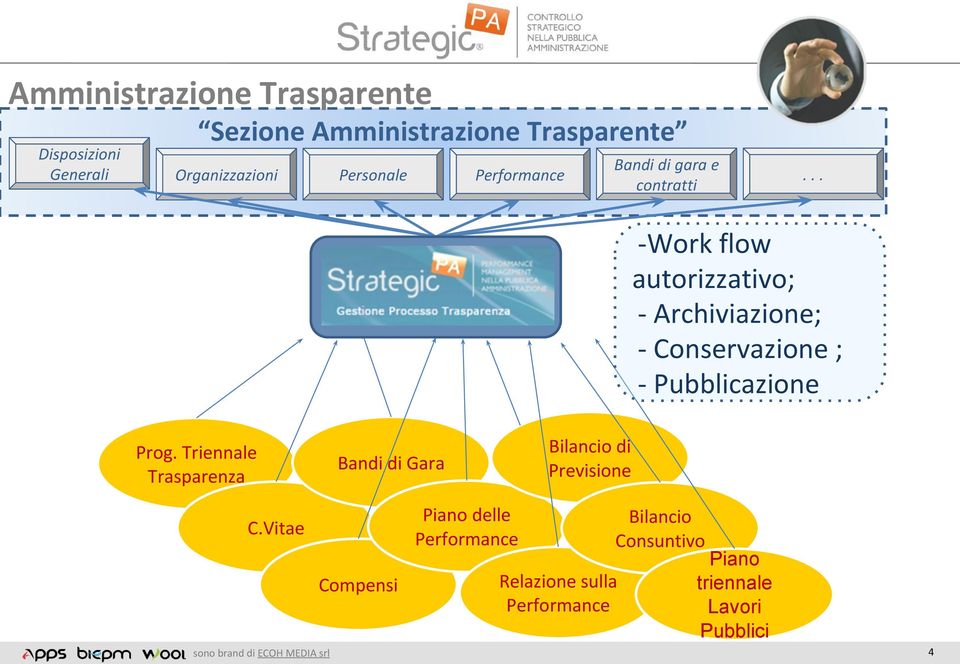 .. -Work flow autorizzativo; - Archiviazione; - Conservazione ; - Pubblicazione Prog.