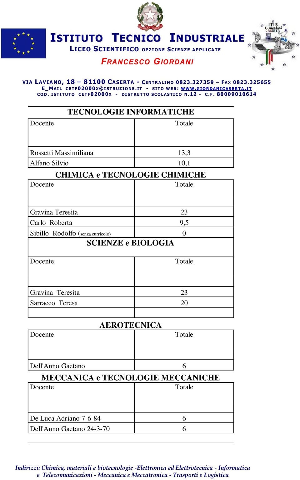 e BIOLOGIA Gravina Teresita 23 Sarracco Teresa 20 AEROTECNICA Dell'Anno Gaetano 6