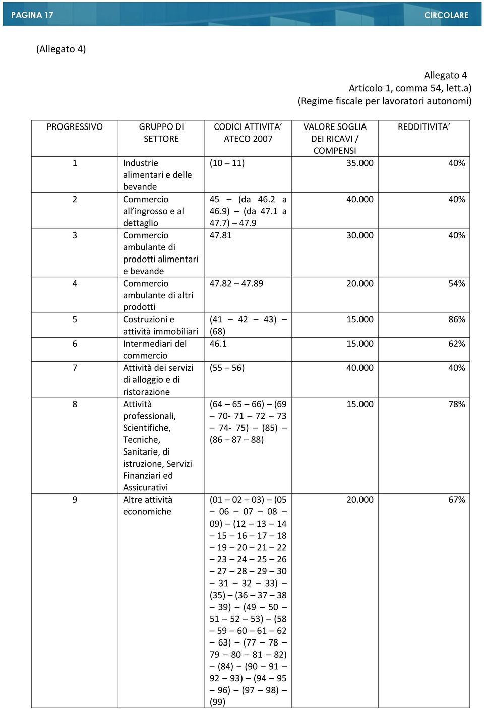 bevande 4 Commercio ambulante di altri prodotti 5 Costruzioni e attività immobiliari 6 Intermediari del commercio 7 Attività dei servizi di alloggio e di ristorazione 8 Attività professionali,