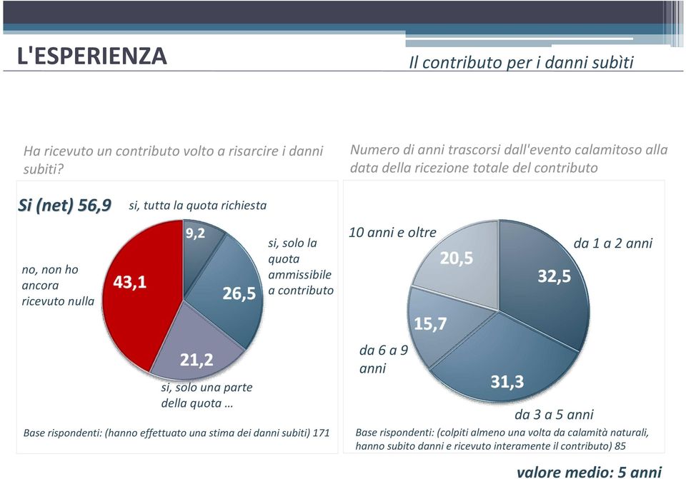 ancora ricevuto nulla si, solo la quota ammissibile a contributo 10 anni e oltre da 1 a 2 anni si, solo una parte della quota Base rispondenti: (hanno