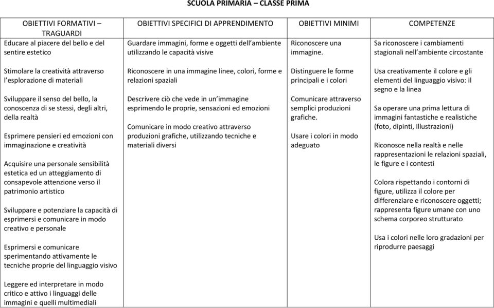 Sa riconoscere i cambiamenti stagionali nell ambiente circostante Stimolare la creatività attraverso l esplorazione di materiali Sviluppare il senso del bello, la conoscenza di se stessi, degli