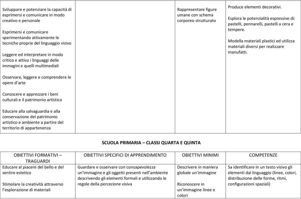 artistico Educare alla salvaguardia e alla conservazione del patrimonio artistico e ambiente a partire del territorio di appartenenza Rappresentare figure umane con schema corporeo strutturato