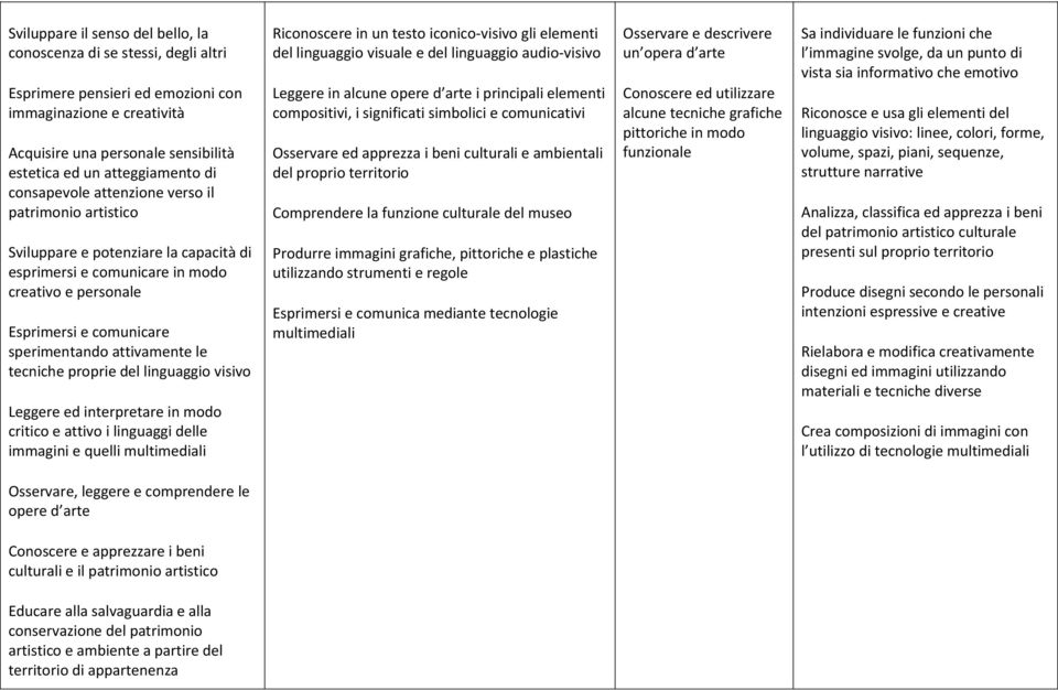 le tecniche proprie del linguaggio visivo Leggere ed interpretare in modo critico e attivo i linguaggi delle immagini e quelli multimediali Riconoscere in un testo iconico-visivo gli elementi del