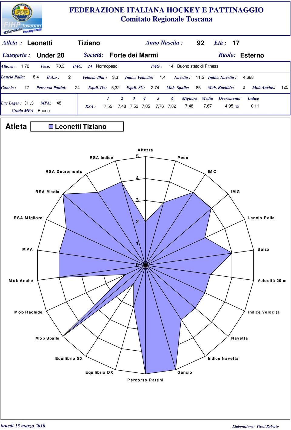 Dx:, Equil. SX:,7 Mob. Spalle: 8 Mob. Rachide: Mob.Anche.: Luc Léger :.