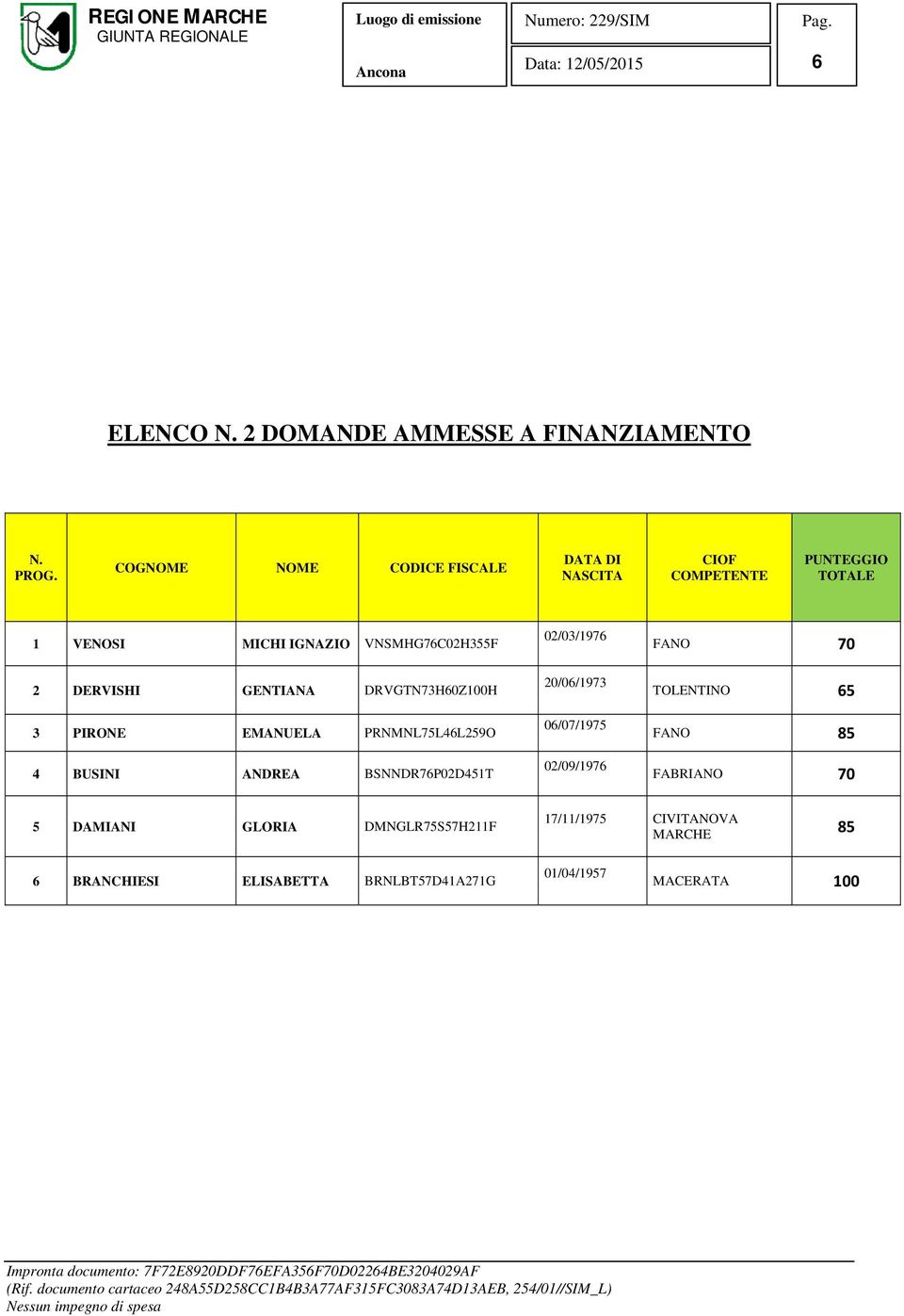 02/03/1976 FANO 70 2 DERVISHI GENTIANA DRVGTN73H60Z100H 3 PIRONE EMANUELA PRNMNL75L46L259O 4 BUSINI ANDREA