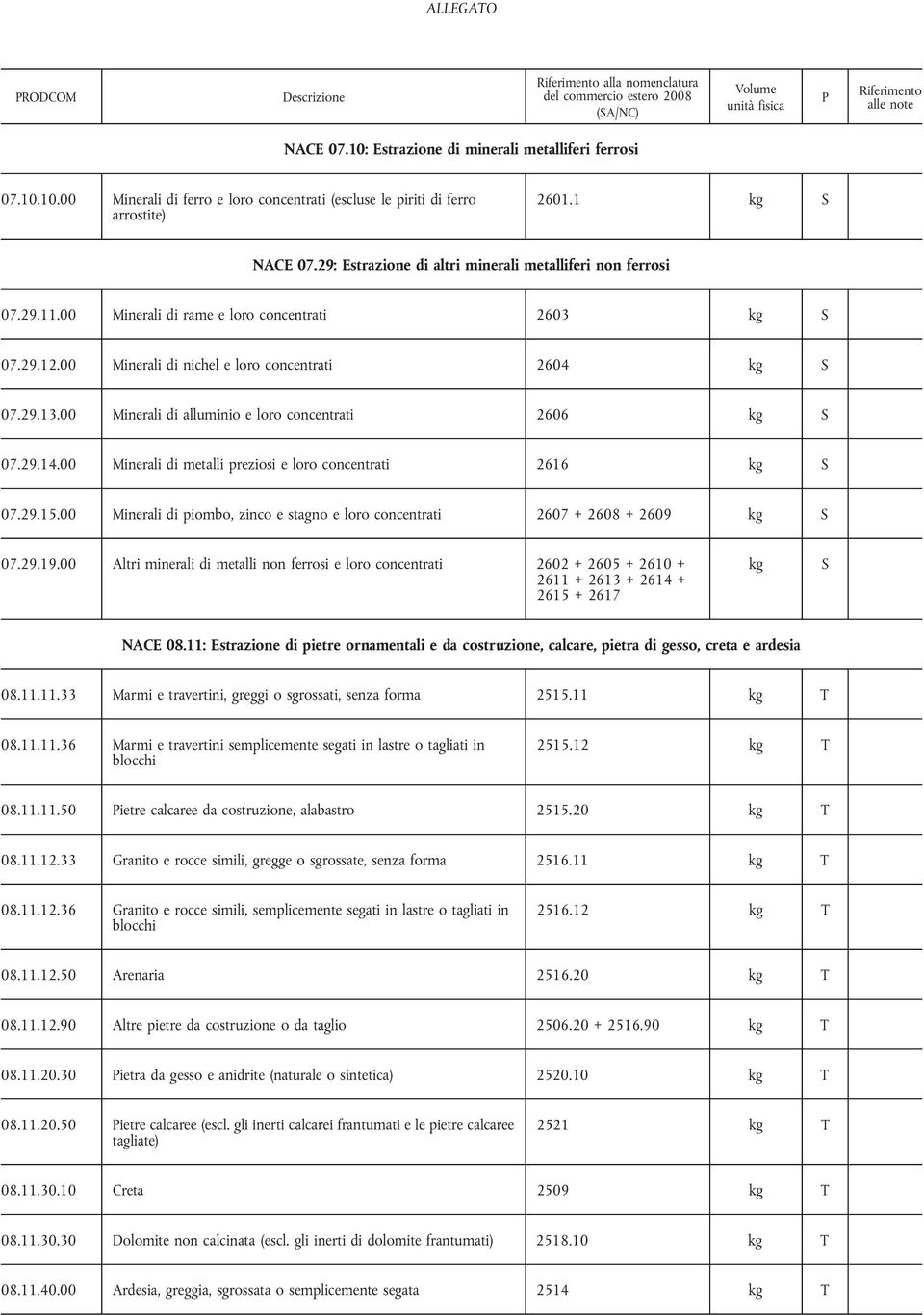 00 Minerali di alluminio e loro concentrati 2606 07.29.14.00 Minerali di metalli preziosi e loro concentrati 2616 07.29.15.