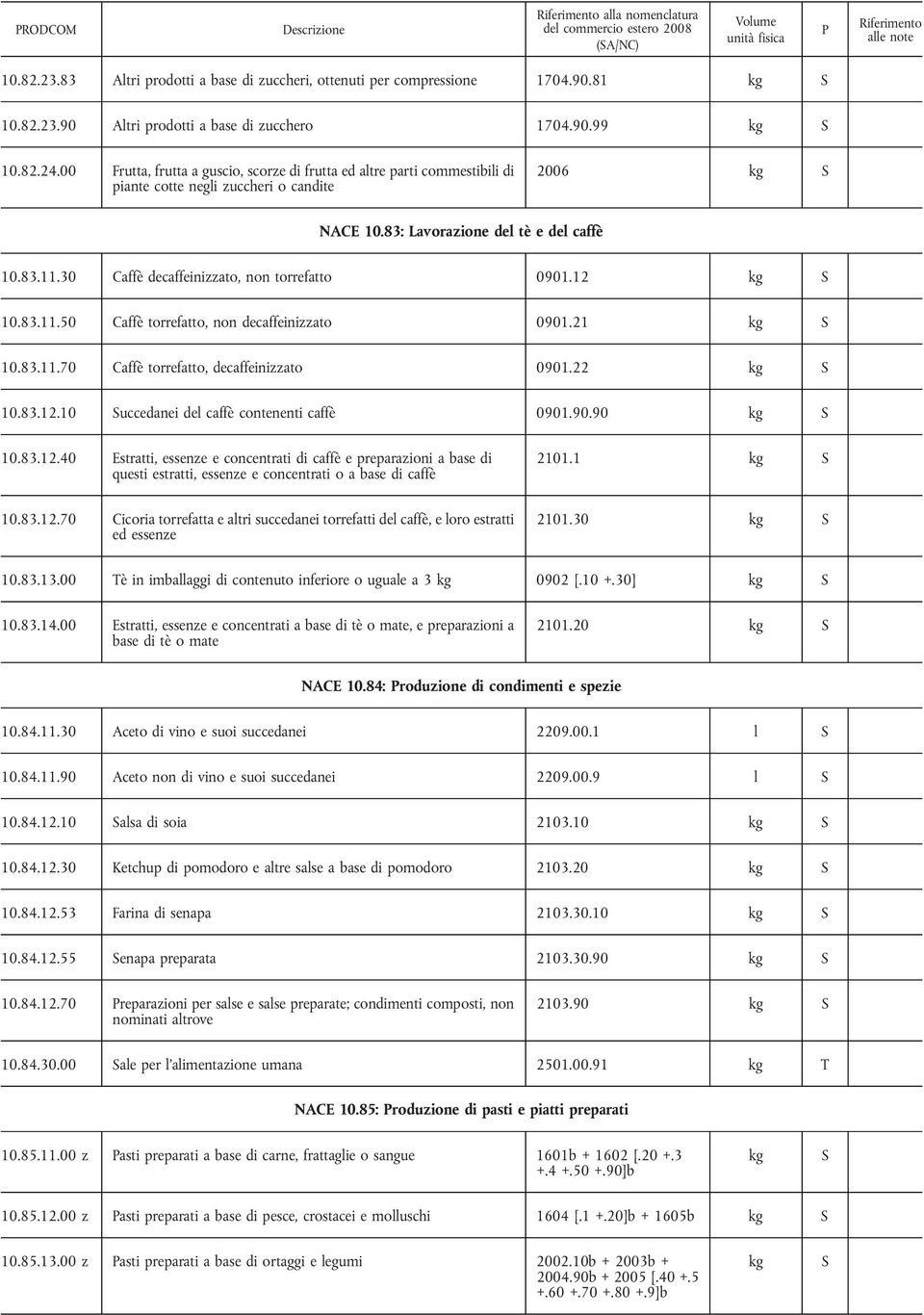 30 Caffè decaffeinizzato, non torrefatto 0901.12 10.83.11.50 Caffè torrefatto, non decaffeinizzato 0901.21 10.83.11.70 Caffè torrefatto, decaffeinizzato 0901.22 10.83.12.10 uccedanei del caffè contenenti caffè 0901.