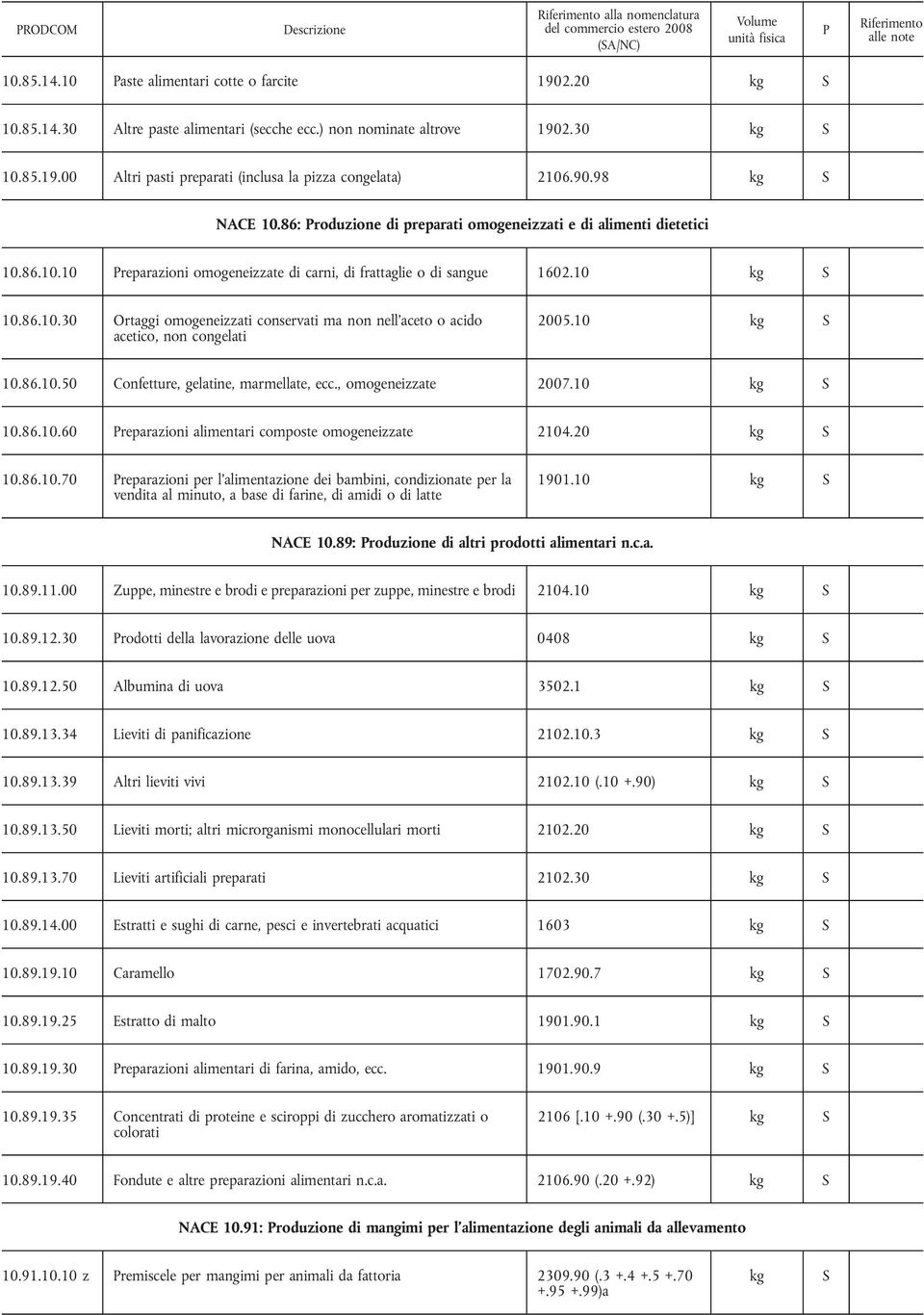10 10.86.10.50 Confetture, gelatine, marmellate, ecc., omogeneizzate 2007.10 10.86.10.60 reparazioni alimentari composte omogeneizzate 2104.20 10.86.10.70 reparazioni per l'alimentazione dei bambini, condizionate per la vendita al minuto, a base di farine, di amidi o di latte 1901.