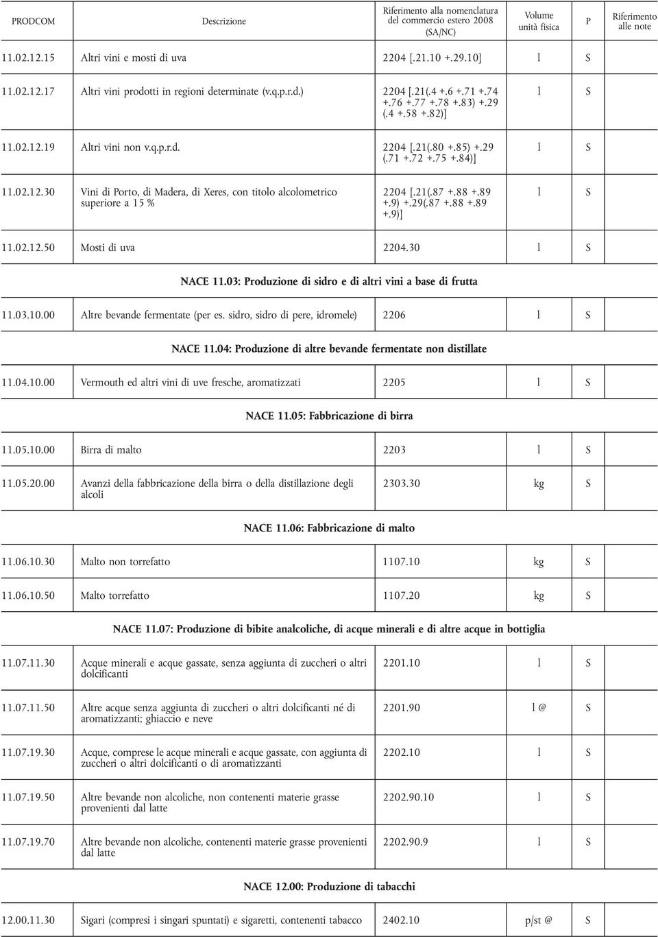 21(.87 +.88 +.89 +.9) +.29(.87 +.88 +.89 +.9)] l 11.02.12.50 Mosti di uva 2204.30 l NACE 11.03: roduzione di sidro e di altri vini a base di frutta 11.03.10.00 Altre bevande fermentate (per es.