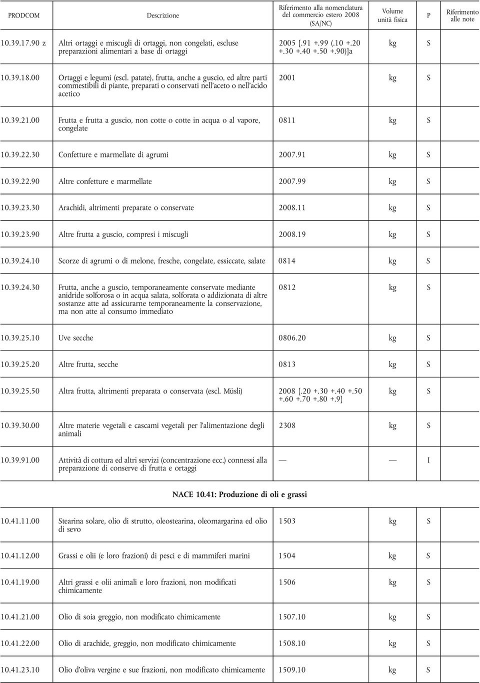 00 Frutta e frutta a guscio, non cotte o cotte in acqua o al vapore, congelate 0811 10.39.22.30 Confetture e marmellate di agrumi 2007.91 10.39.22.90 Altre confetture e marmellate 2007.99 10.39.23.