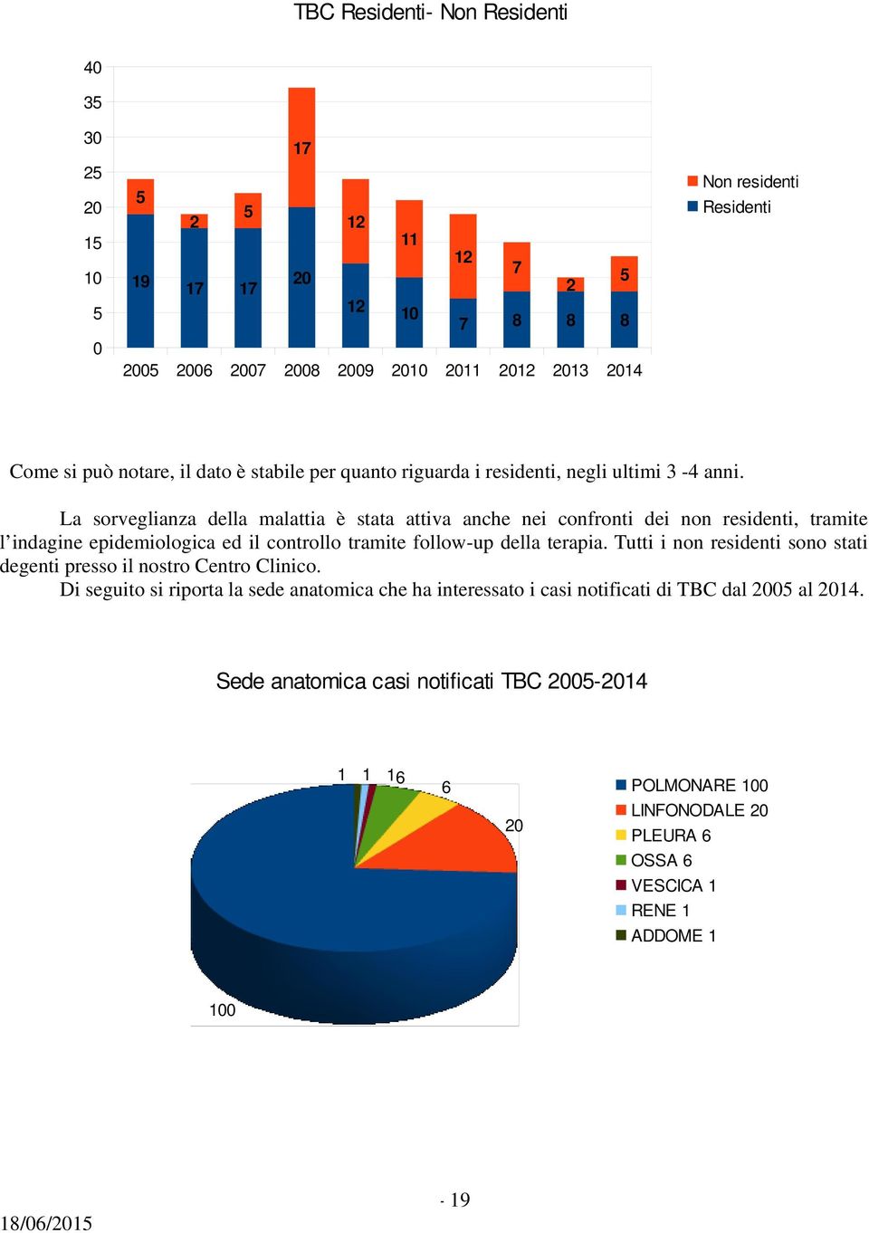 La sorveglianza della malattia è stata attiva anche nei confronti dei non residenti, tramite l indagine epidemiologica ed il controllo tramite follow-up della terapia.