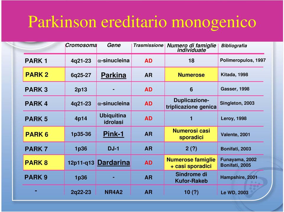 genica Ubiquitina idrolasi 1p35-36 Pink-1 AD AR 1 Numerosi casi sporadici Leroy, 1998 Valente, 2001 PARK 7 1p36 DJ-1 AR 2 (?