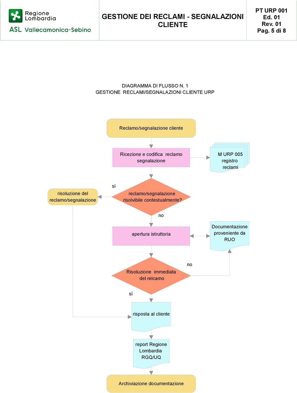 URP 005 registro reclami risoluzione del reclamo/segnalazione sì reclamo/segnalazione risolvibile