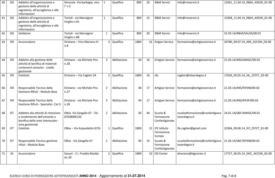 8 1 Qualifica 800 20 R&M Servizi info@rmservizi.it 15361_11.04.14_R&M_ASEGR_01-00 1 Qualifica 800 15 R&M Servizi info@rmservizi.it 15368_11.04.14_R&M_ASEGR_01-00 1 Qualifica 800 20 R&M Servizi info@rmservizi.