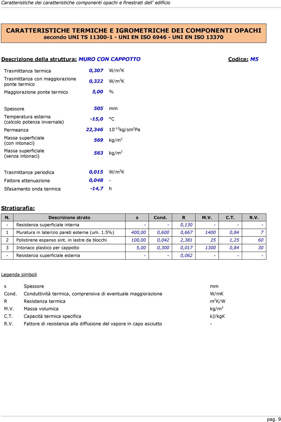 superficiale (con intonaci) Massa superficiale (senza intonaci) 505 mm -15,0 C 22,346 10-12 kg/sm 2 Pa 569 kg/m 2 563 kg/m 2 Trasmittanza periodica 0,015 W/m 2 K Fattore attenuazione 0,048 -
