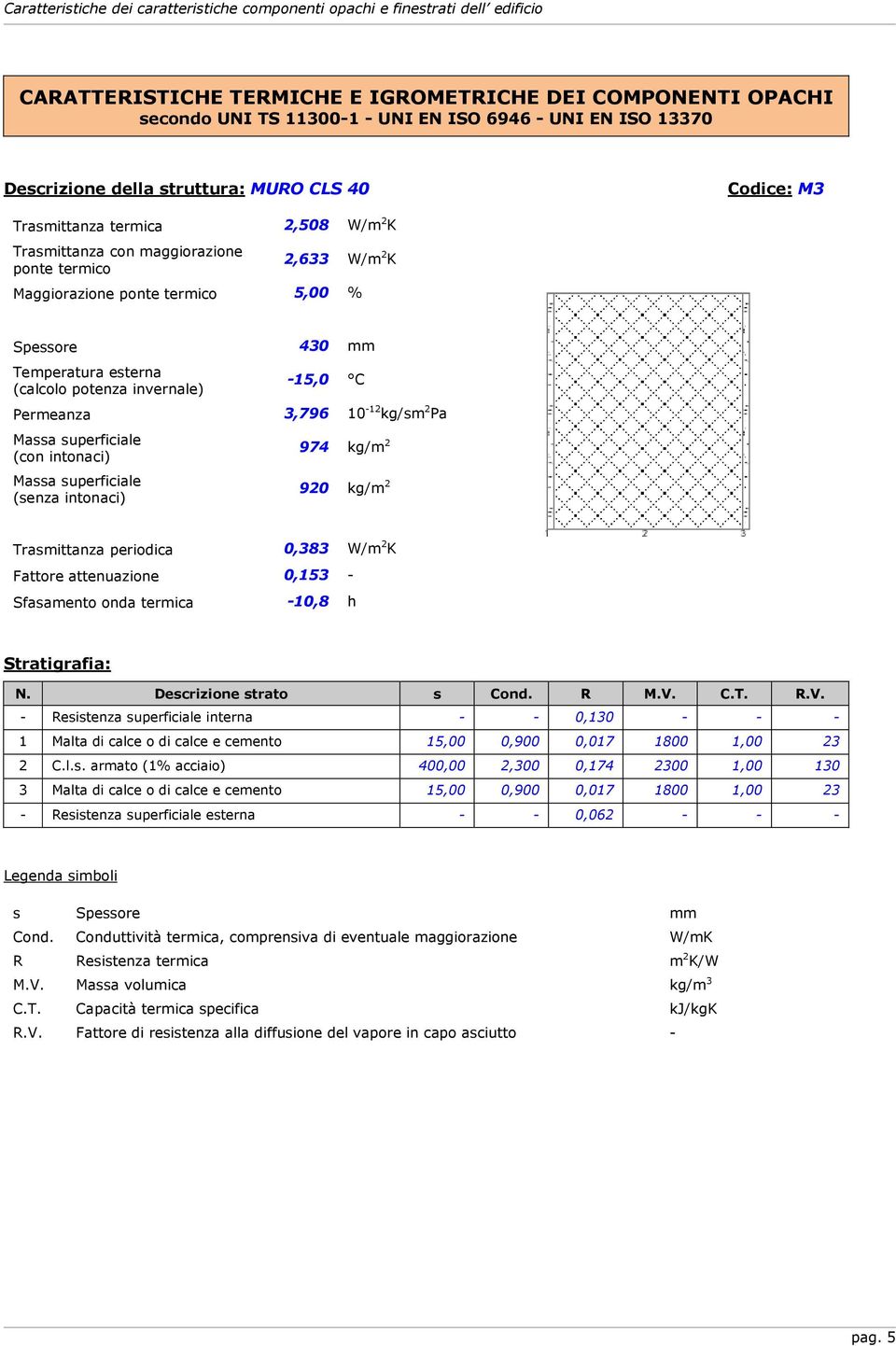 intonaci) Massa superficiale (senza intonaci) 430 mm -15,0 C 3,796 10-12 kg/sm 2 Pa 974 kg/m 2 920 kg/m 2 Trasmittanza periodica 0,383 W/m 2 K Fattore attenuazione 0,153 - Sfasamento onda termica