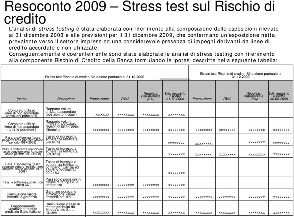 Conseguentemente e coerentemente sono state elaborate le analisi di stress testing con riferimento alla componente Rischio di Credito della Banca formulando le ipotesi descritte nella seguente